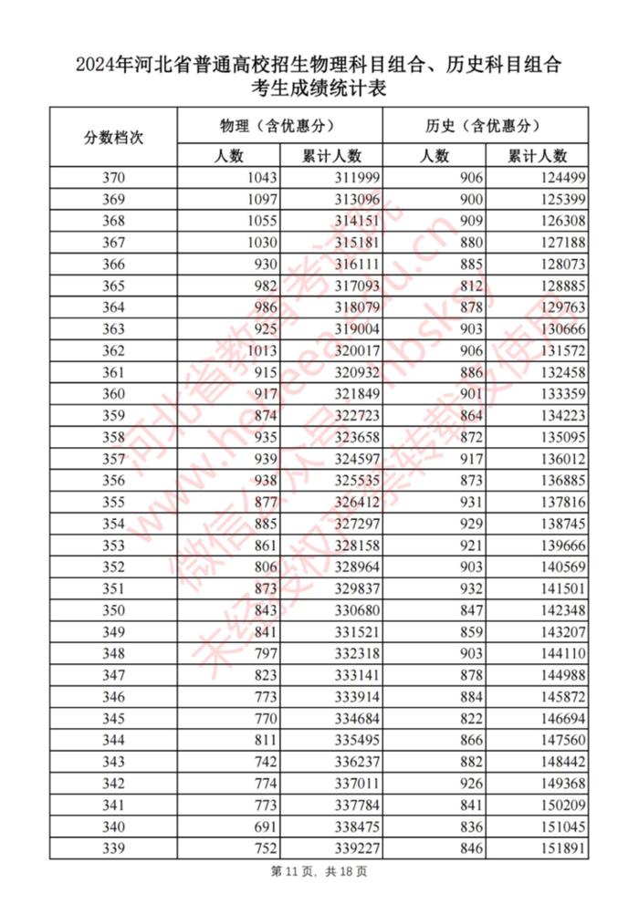 刚刚！河北2024高考一分一档表公布啦