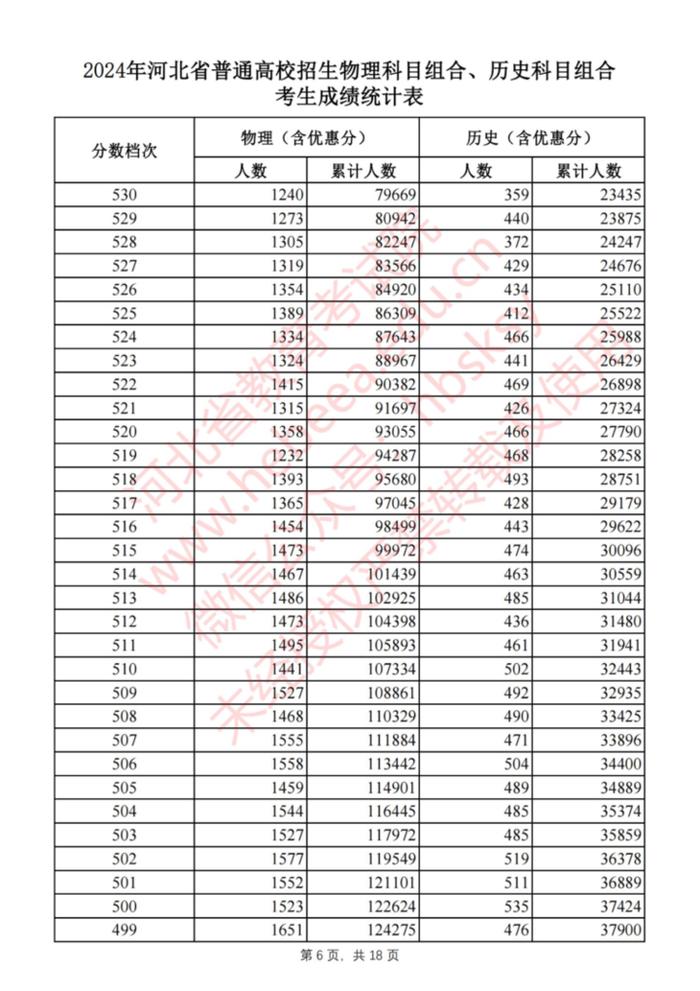 刚刚！河北2024高考一分一档表公布啦