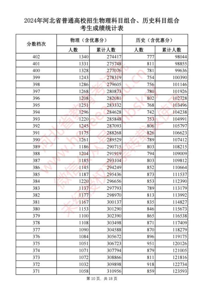 刚刚！河北2024高考一分一档表公布啦