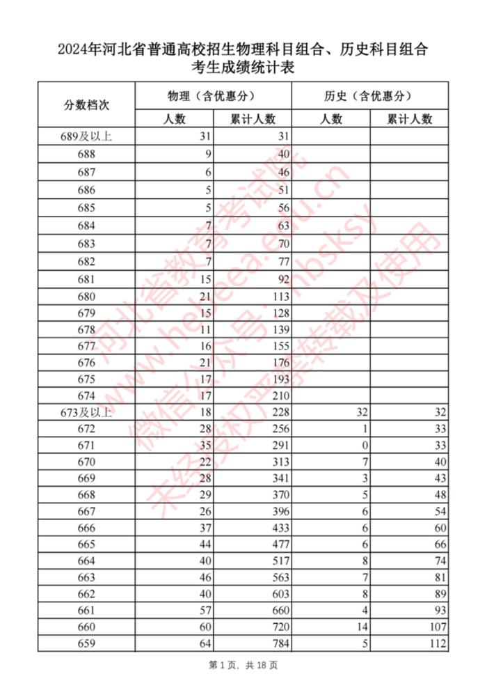 刚刚！河北2024高考一分一档表公布啦