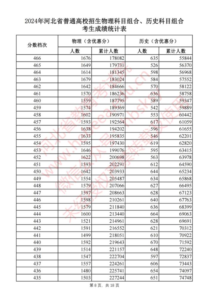 刚刚！河北2024高考一分一档表公布啦