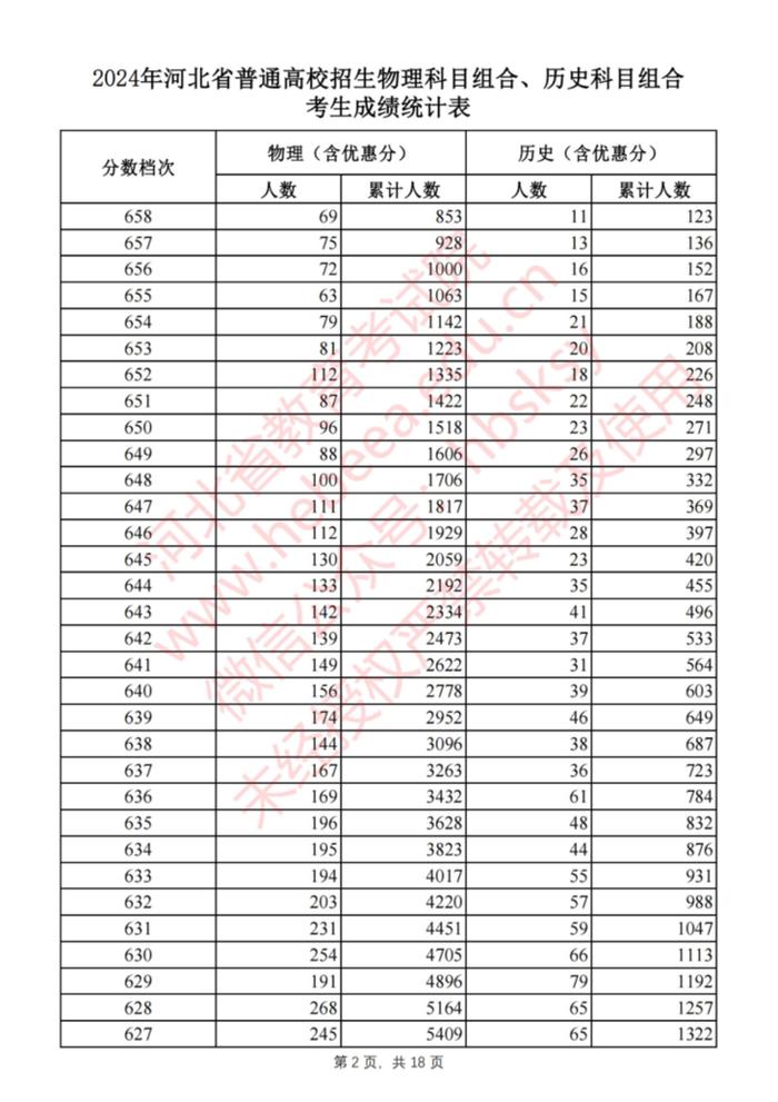 刚刚！河北2024高考一分一档表公布啦