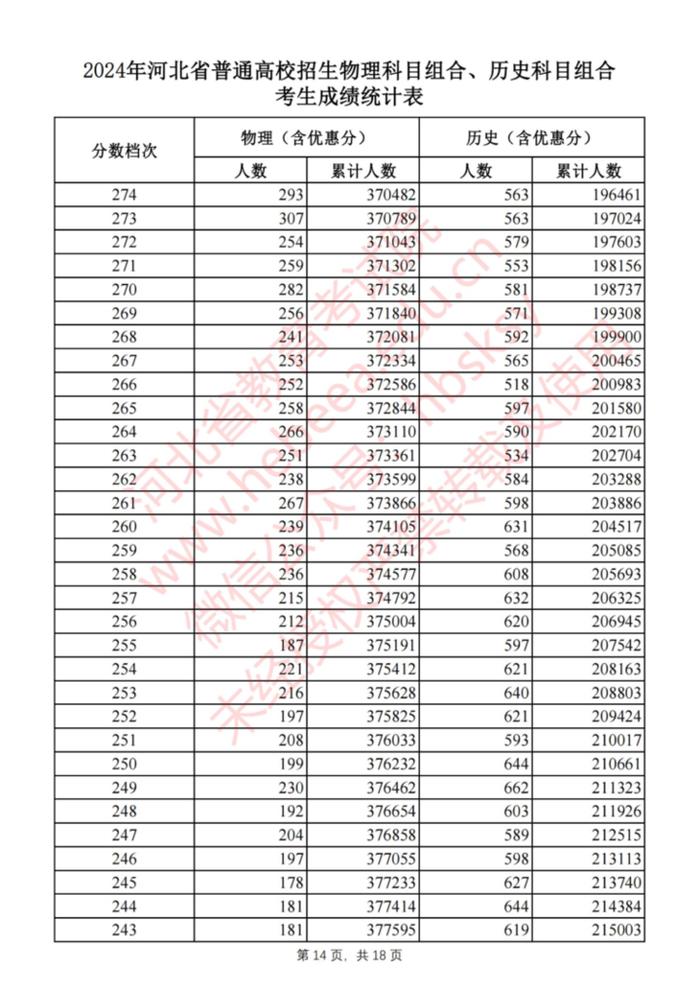 刚刚！河北2024高考一分一档表公布啦