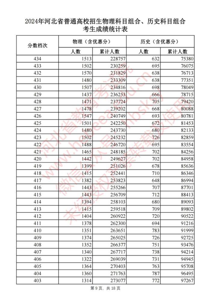 刚刚！河北2024高考一分一档表公布啦