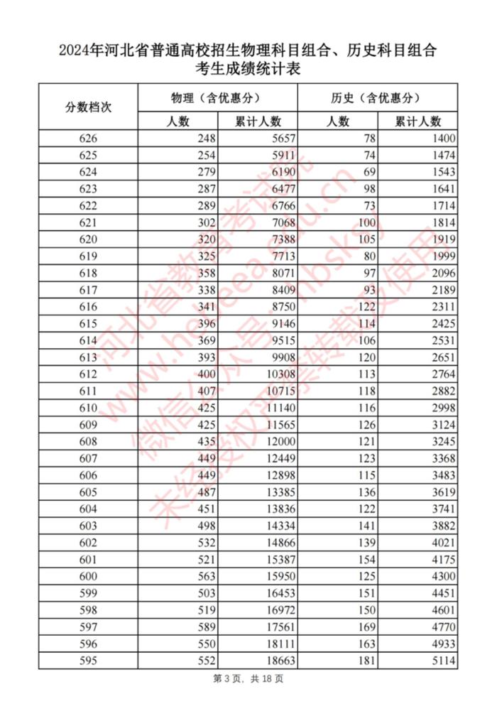 刚刚！河北2024高考一分一档表公布啦