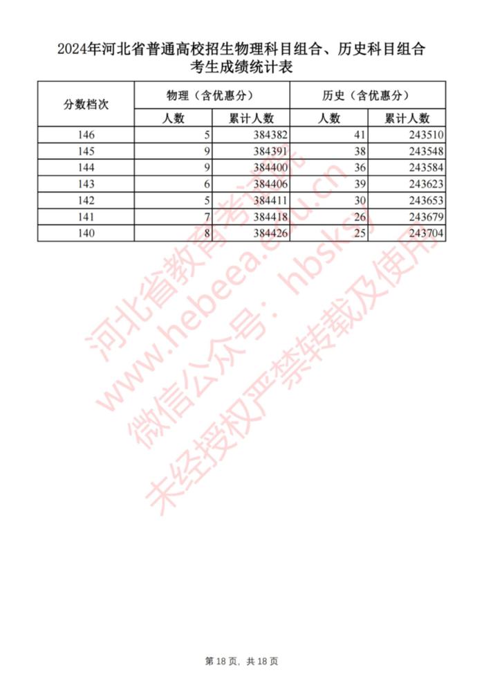 刚刚！河北2024高考一分一档表公布啦