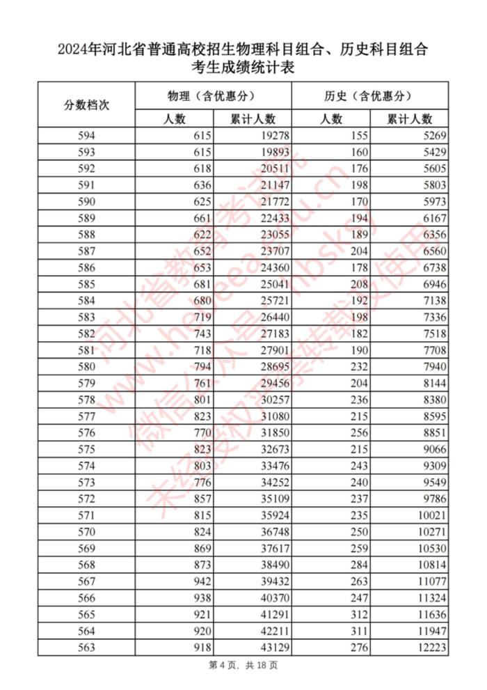 刚刚！河北2024高考一分一档表公布啦