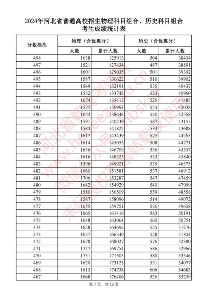 刚刚！河北2024高考一分一档表公布啦