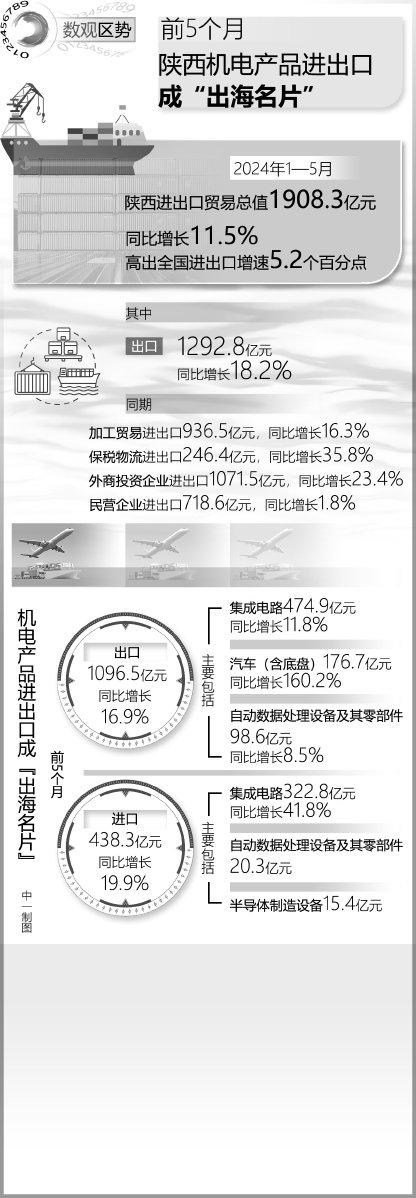 前5个月陕西机电产品进出口成“出海名片”