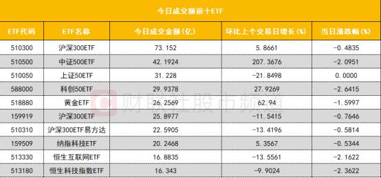 【数据看盘】北向资金减仓科技股 中证500ETF(510500)成交额环比大增