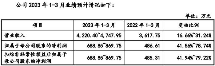 又一家IPO过会后终止！踩线达标最新上市条件