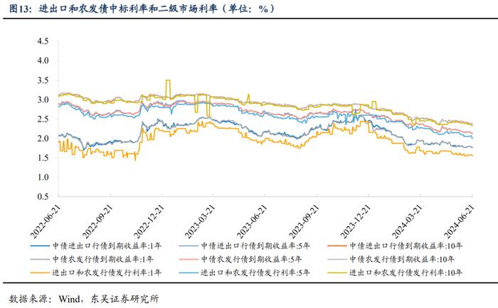 周观：淡化MLF利率给债市的两重利好（2024年第24期）20240623