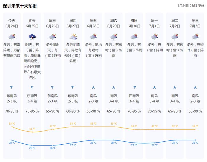 暂别“桑拿天” 深圳今明迎阵雨 局部地区暴雨风险高