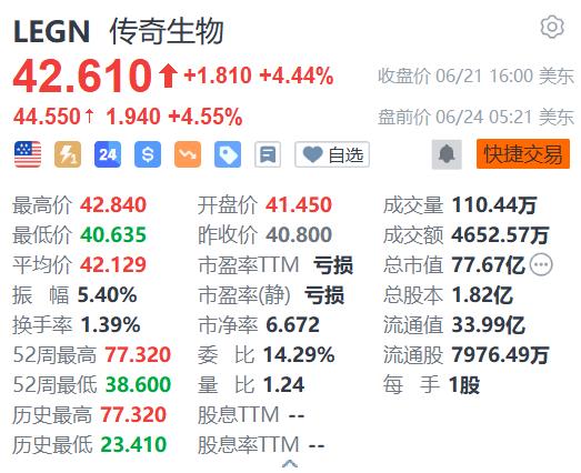 美股异动 | 传奇生物盘前涨超4% 获多家机构看好