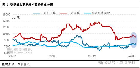 增塑剂：6月市场先涨后跌，短期内或偏弱震荡