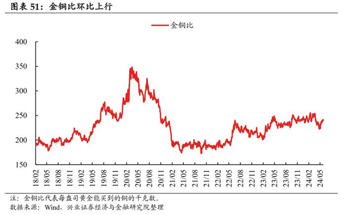 【兴证固收.利率】地产端季节性回升，水电增长煤价承压 ——国内高频数据周度追踪（2024.6.17-2024.6.21）