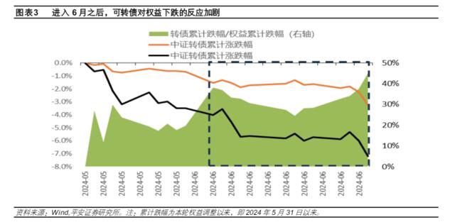 一天跌20%，近500只下跌，低价可转债为何不香了？