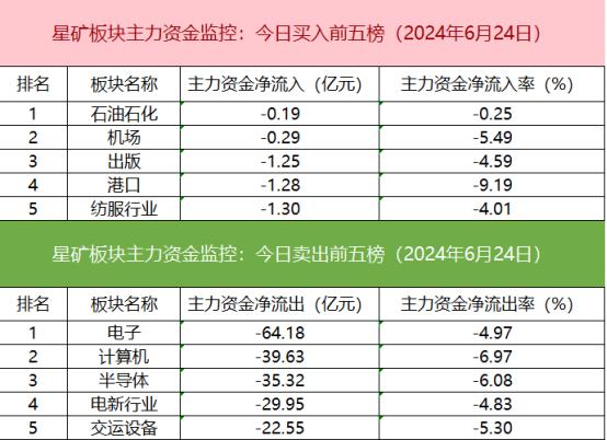 【数据看盘】北向资金减仓科技股 中证500ETF(510500)成交额环比大增