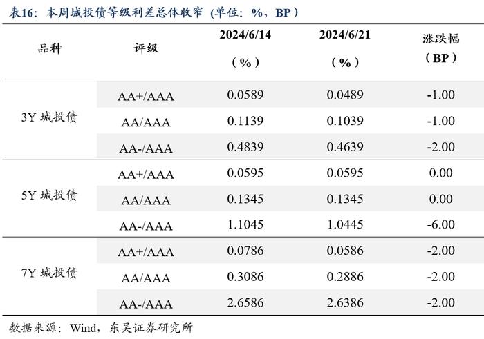 周观：淡化MLF利率给债市的两重利好（2024年第24期）20240623