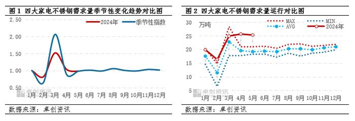 不锈钢下游需求分析：5月需求有所减弱 后市预期利多带动不足（2024年5月）