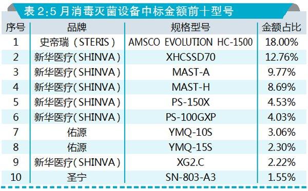 消毒灭菌设备招标 新华医疗表现突出