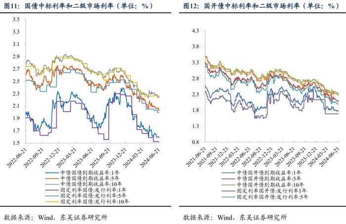 周观：淡化MLF利率给债市的两重利好（2024年第24期）20240623