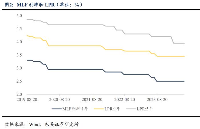 周观：淡化MLF利率给债市的两重利好（2024年第24期）20240623