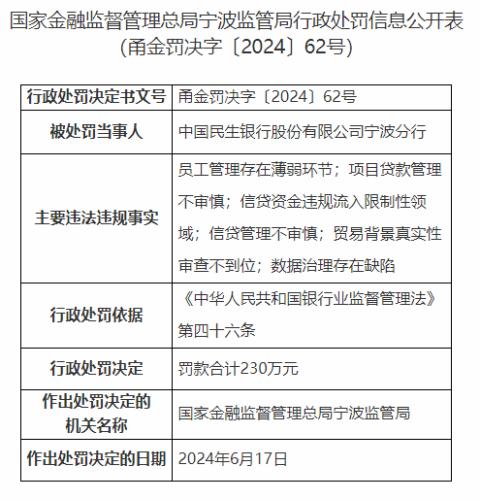 因员工管理薄弱等，民生银行宁波分行收230万元大额罚单！