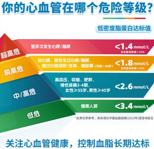 上海启动“优化血脂管理行动” 推动改善血脂管理防治策略