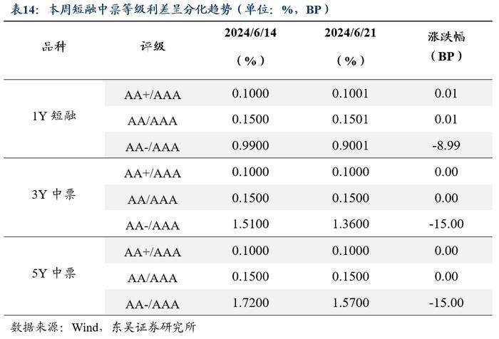 周观：淡化MLF利率给债市的两重利好（2024年第24期）20240623