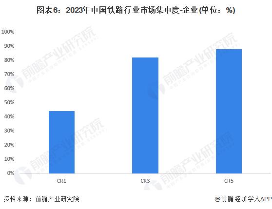 【行业深度】洞察2024：中国铁路行业竞争格局及市场份额(附市场集中度、企业竞争力分析等)