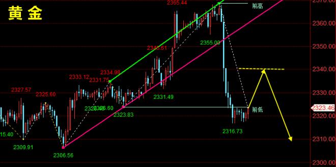 林天顺：黄金日内先看反弹至2340空，黄金白银原油分析思路