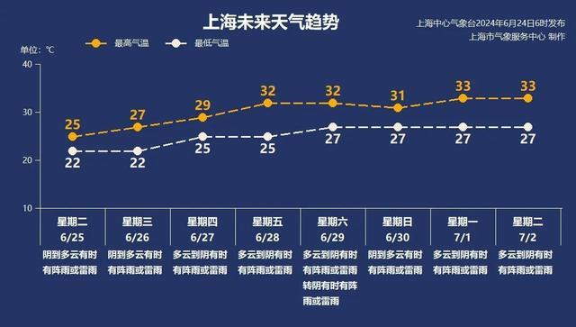 最新一周天气来了→