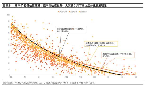 一天跌20%，近500只下跌，低价可转债为何不香了？