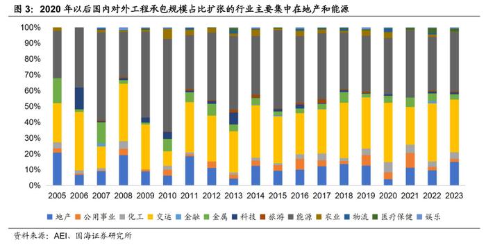 【国海策略】工程出海有什么特点—出海系列专题4