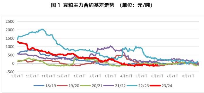 豆粕存在一定成本支撑 等待天气驱动和下游补库驱动