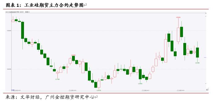 广金期货工业硅周报：供应过剩延续
，硅价格再度跌破万二 20240622