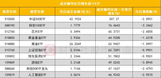 【数据看盘】北向资金减仓科技股 中证500ETF(510500)成交额环比大增