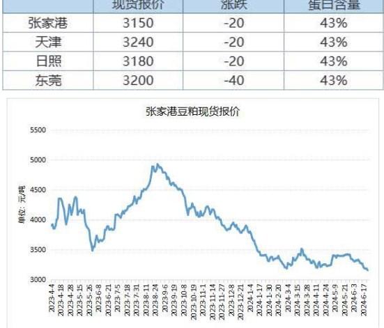 大豆供给充裕且成本下调 豆粕价格或偏弱运行