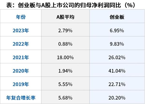 数字里的科创版