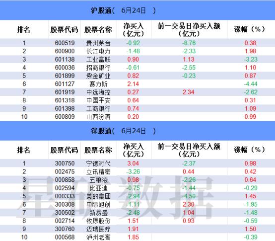 【数据看盘】北向资金减仓科技股 中证500ETF(510500)成交额环比大增