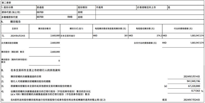 快讯 | 腾讯控股：6月24日耗资约10.04亿港元回购266万股，每股回购价格为374.2港元-381港元。