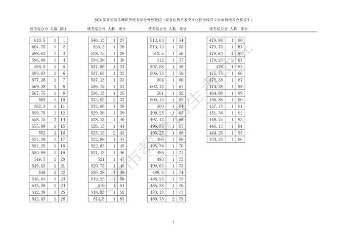 【关注】天津高考艺术类体育类本科批次录取控制分数线确定