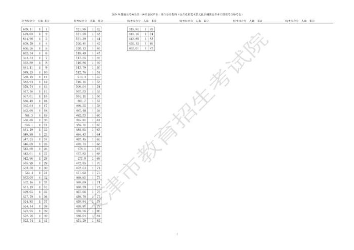 【关注】天津高考艺术类体育类本科批次录取控制分数线确定