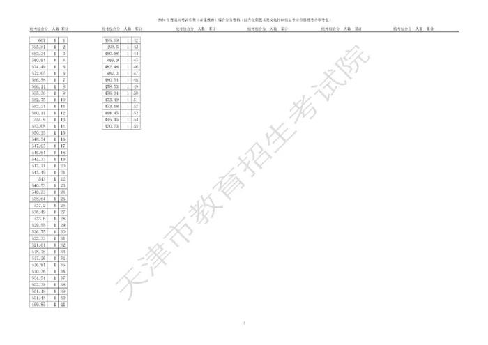 【关注】天津高考艺术类体育类本科批次录取控制分数线确定