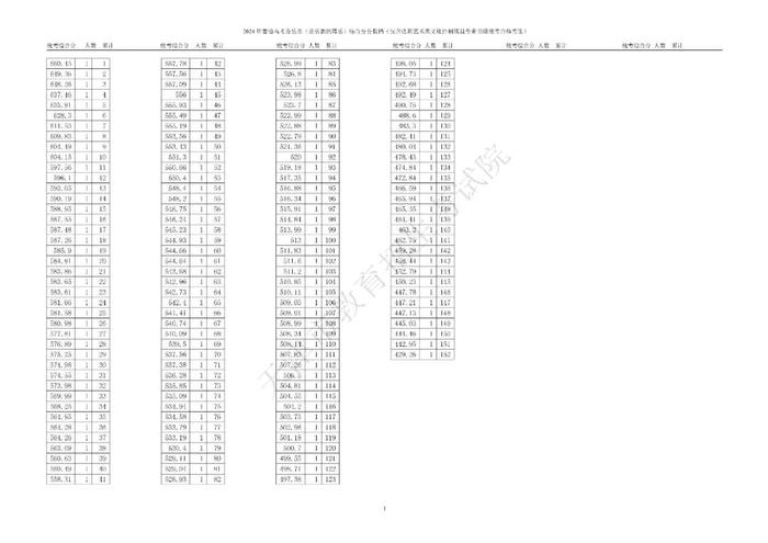 【关注】天津高考艺术类体育类本科批次录取控制分数线确定