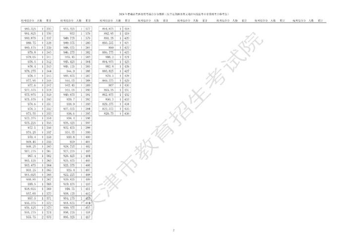 【关注】天津高考艺术类体育类本科批次录取控制分数线确定