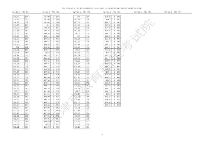 【关注】天津高考艺术类体育类本科批次录取控制分数线确定