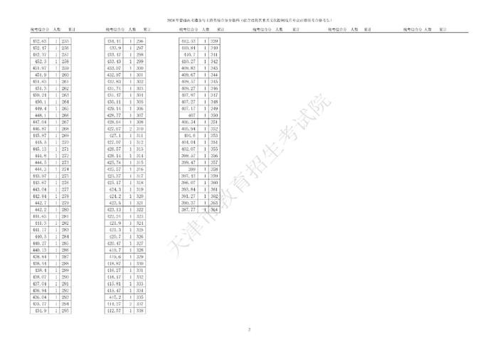 【关注】天津高考艺术类体育类本科批次录取控制分数线确定