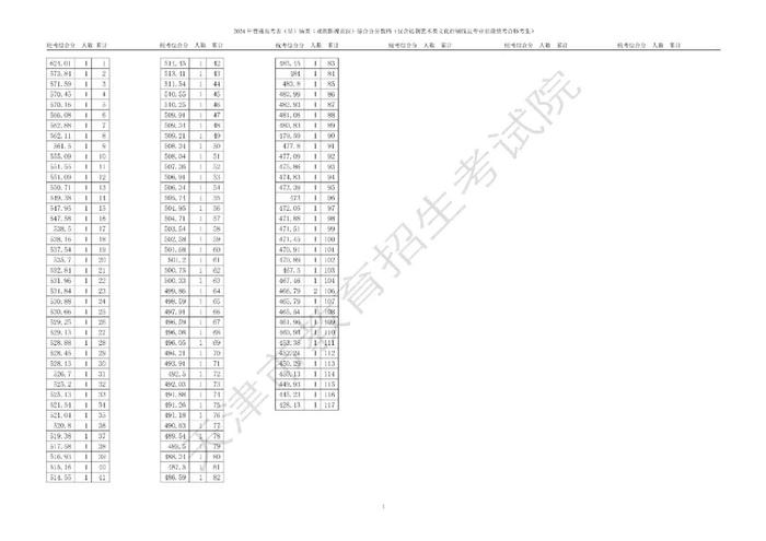 【关注】天津高考艺术类体育类本科批次录取控制分数线确定